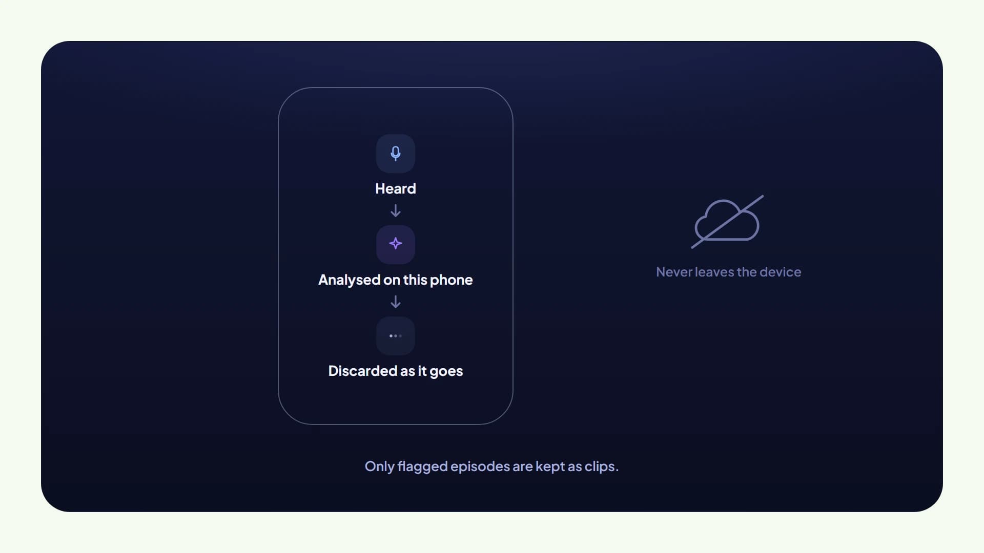 The on device notice: heard, analysed, discarded as it goes